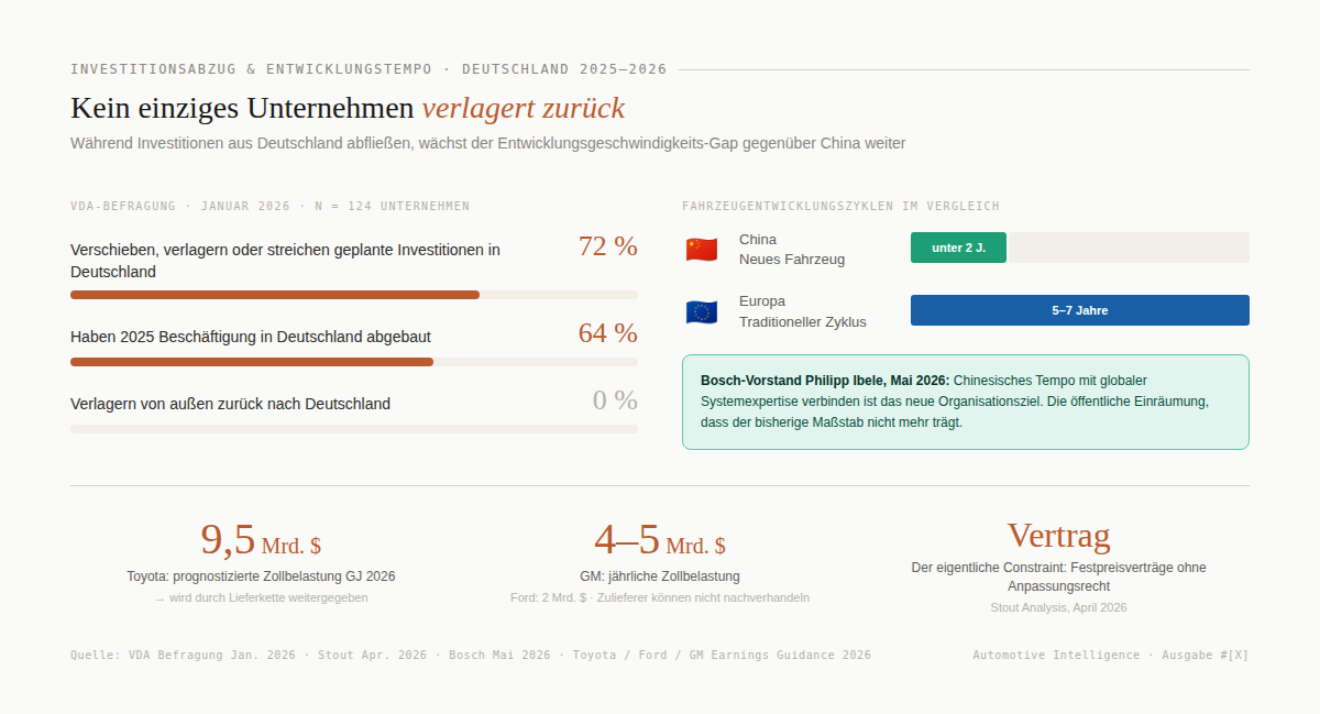 Verlagerung von Investitionen und Entwicklung