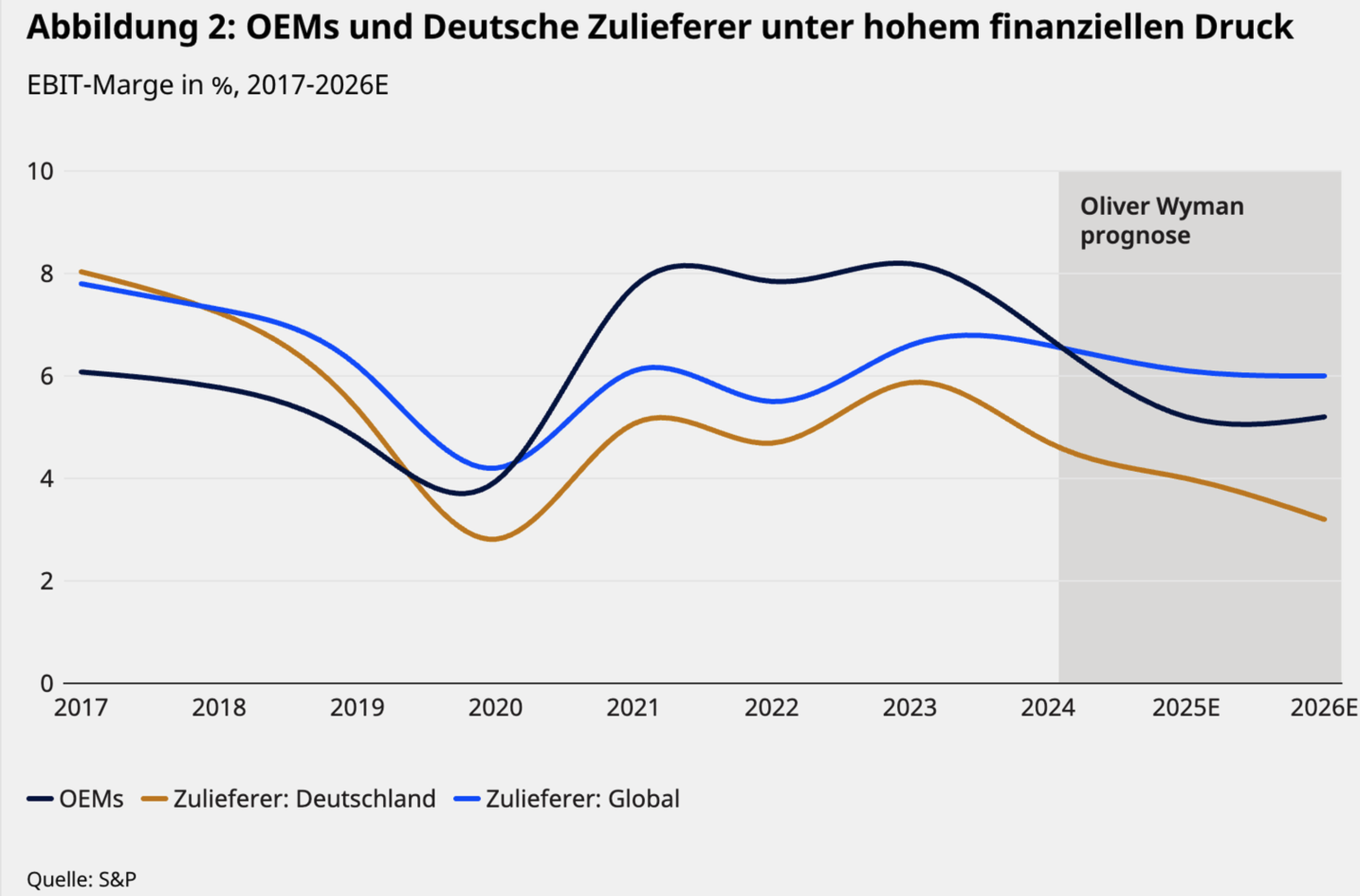 EBIT-Margen deutscher Zulieferer im internationalen Vergleich